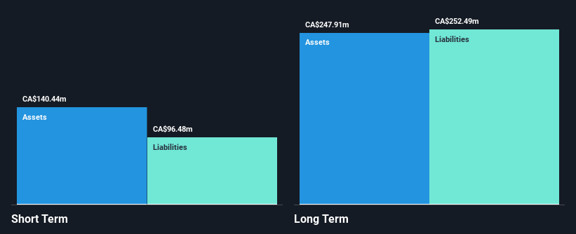 TSX:DCM Financial Position Analysis as at Nov 2024