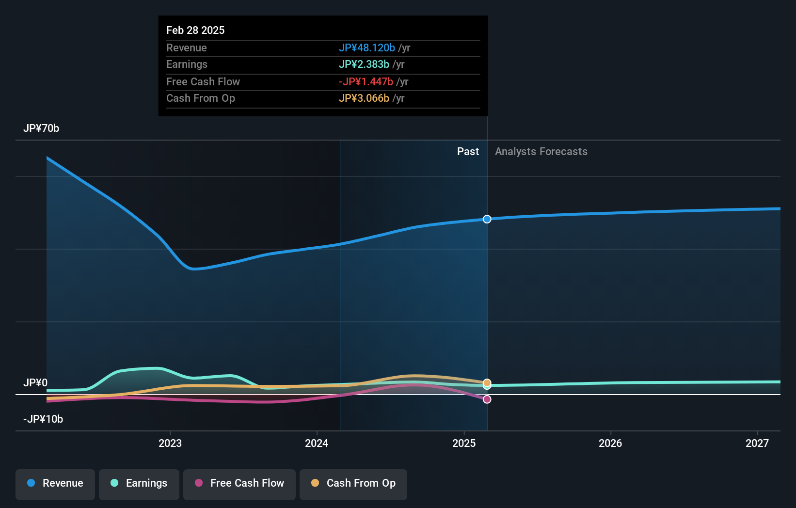 TSE:8237 Earnings and Revenue Growth as at Oct 2024