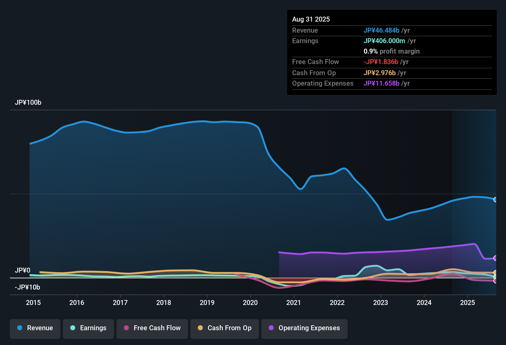 TSE:8237 Earnings & Revenue History as at Oct 2025