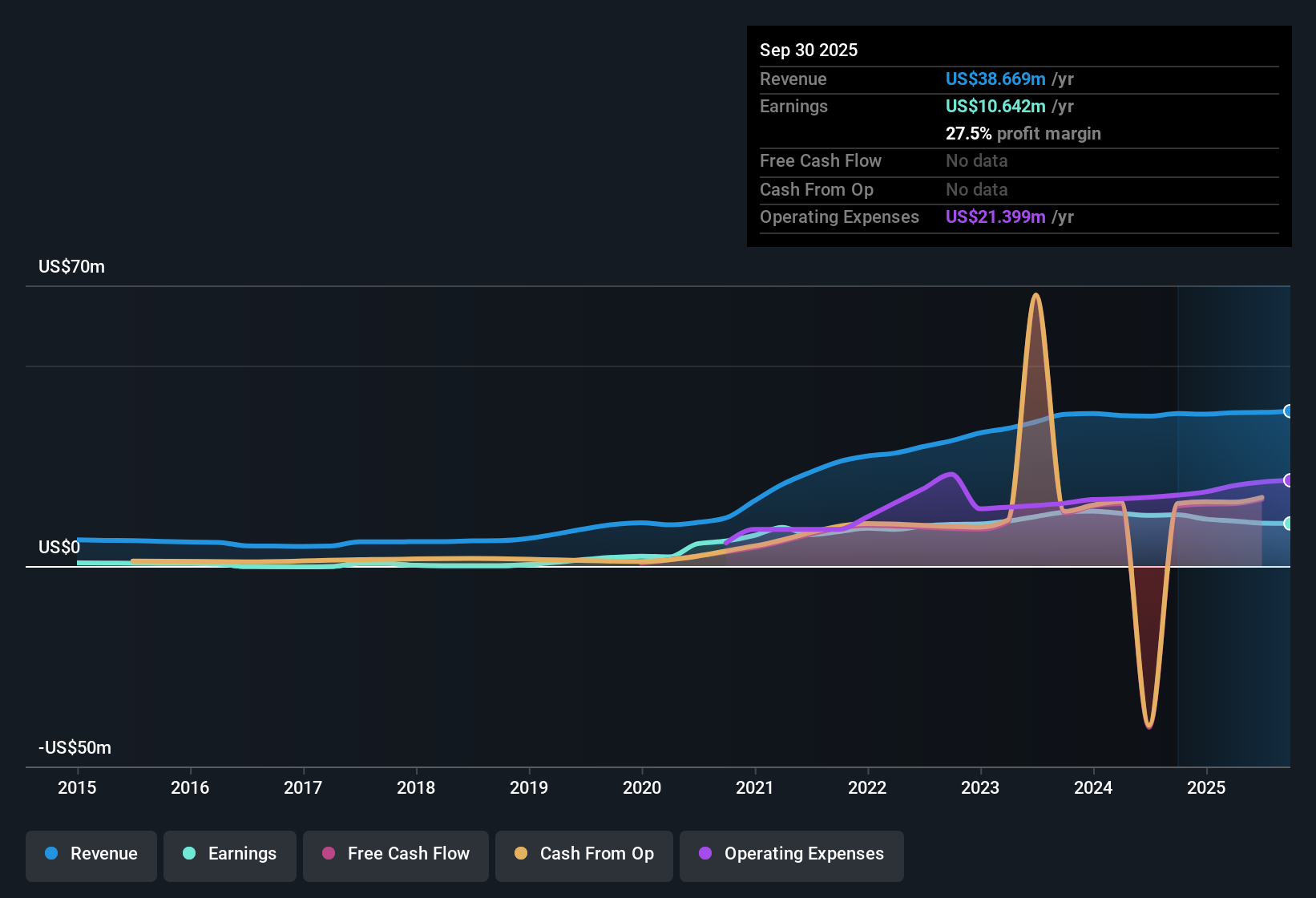 NasdaqCM:BVFL Earnings & Revenue History as at Oct 2025
