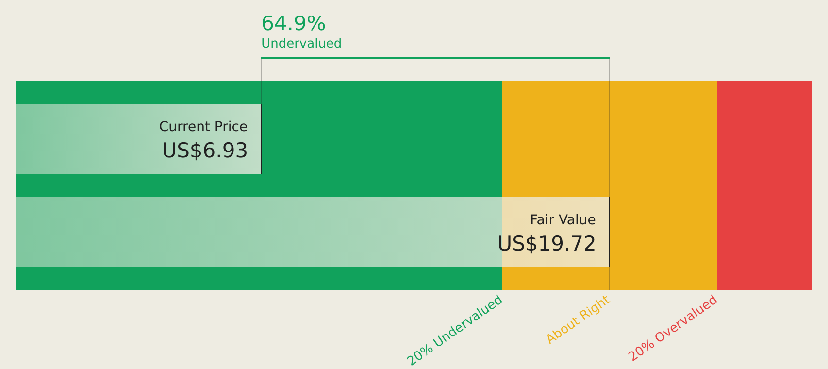 BTGO Discounted Cash Flow as at Apr 2026