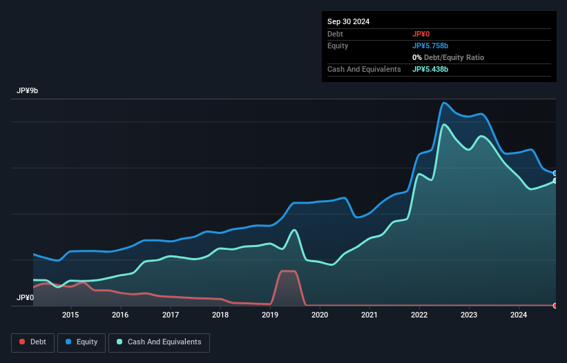 TSE:3663 Debt to Equity as at Jan 2025