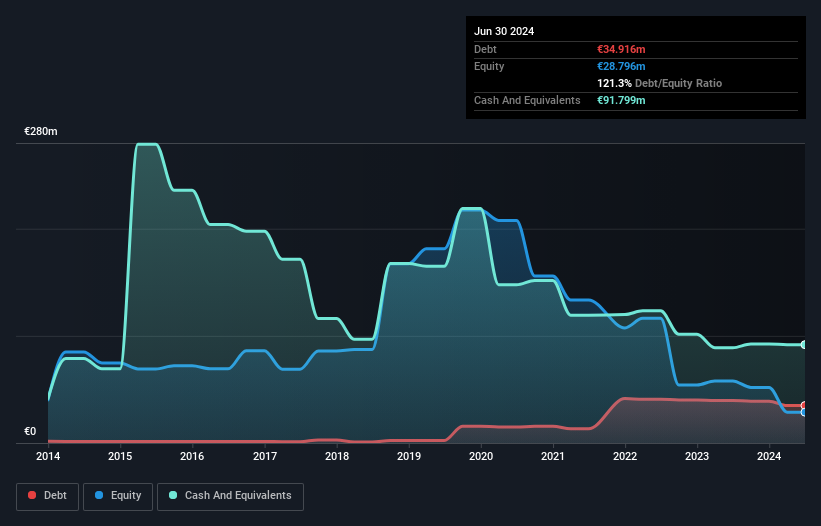 ENXTPA:IPH Debt to Equity History and Analysis as at Nov 2024