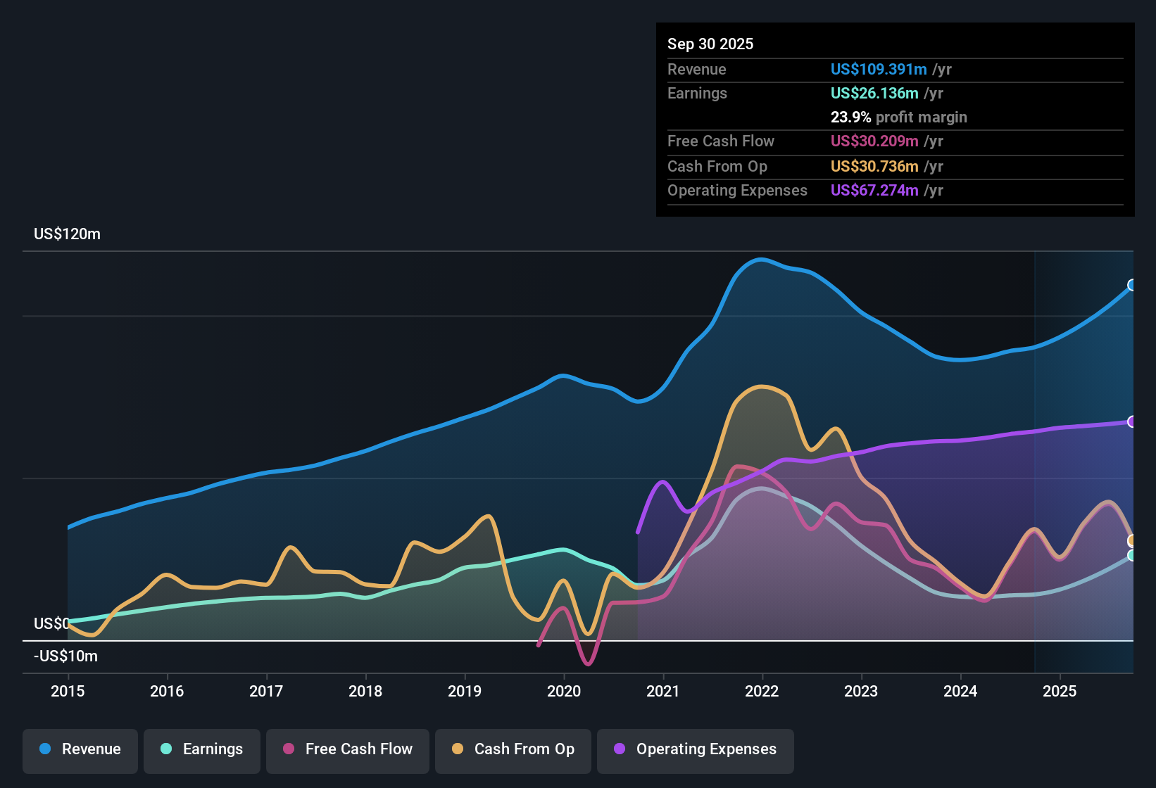 NasdaqGM:SFST Earnings & Revenue History as at Oct 2025