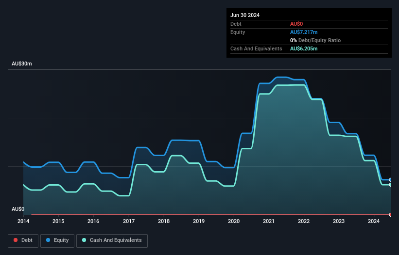 ASX:CYP Debt to Equity History and Analysis as at Nov 2024