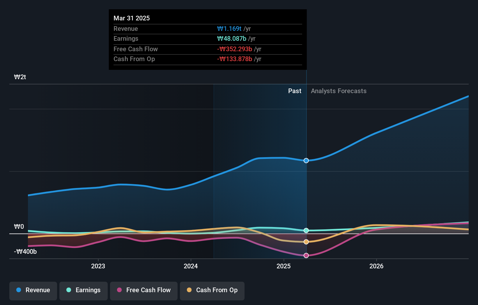 KOSDAQ:A178320 Earnings and Revenue Growth as at Jan 2025