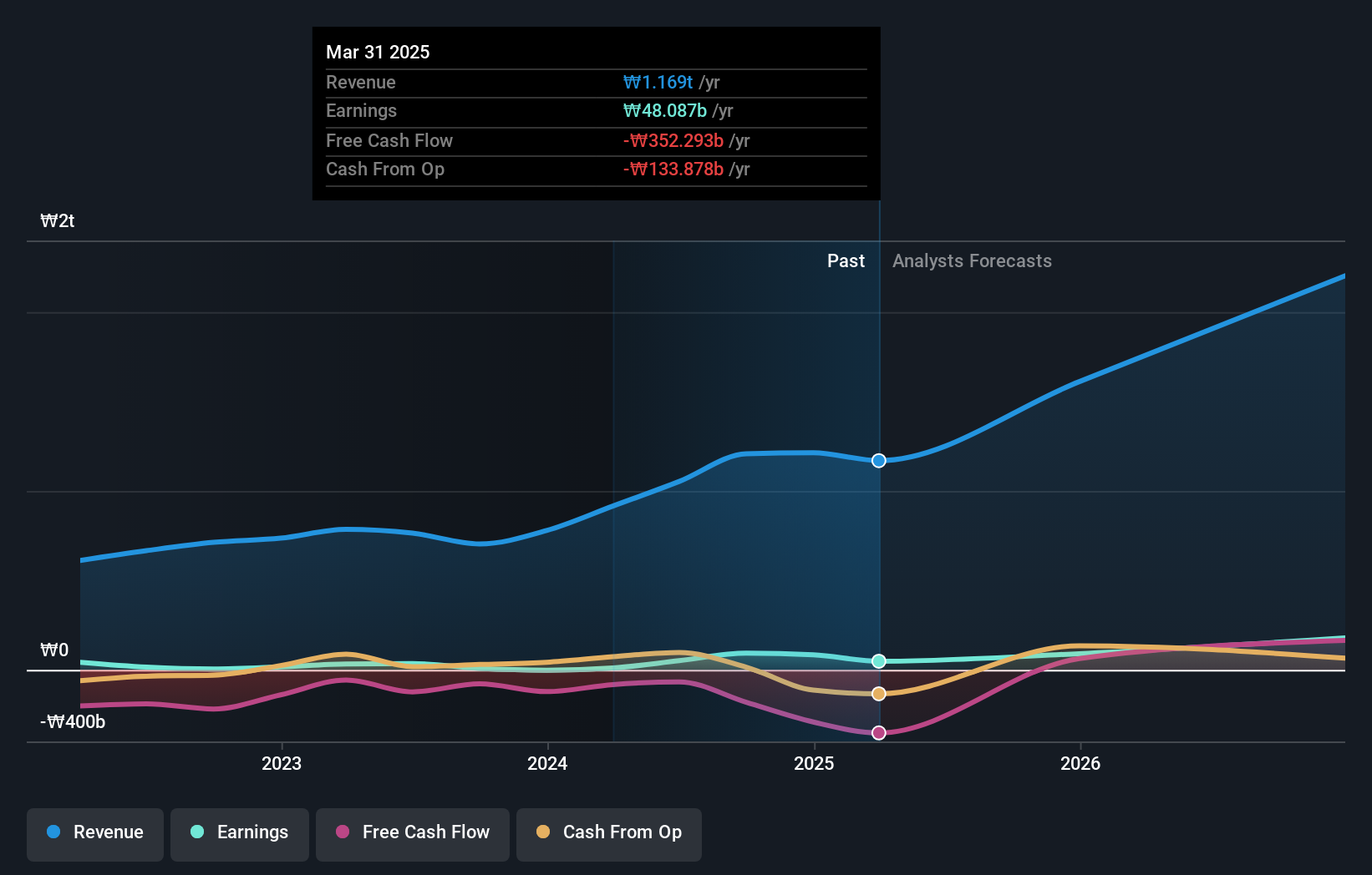 KOSDAQ:A178320 Earnings and Revenue Growth as at Oct 2024