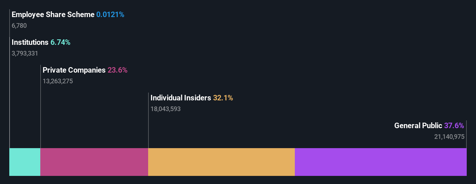 KOSDAQ:A178320 Ownership Breakdown as at Feb 2025