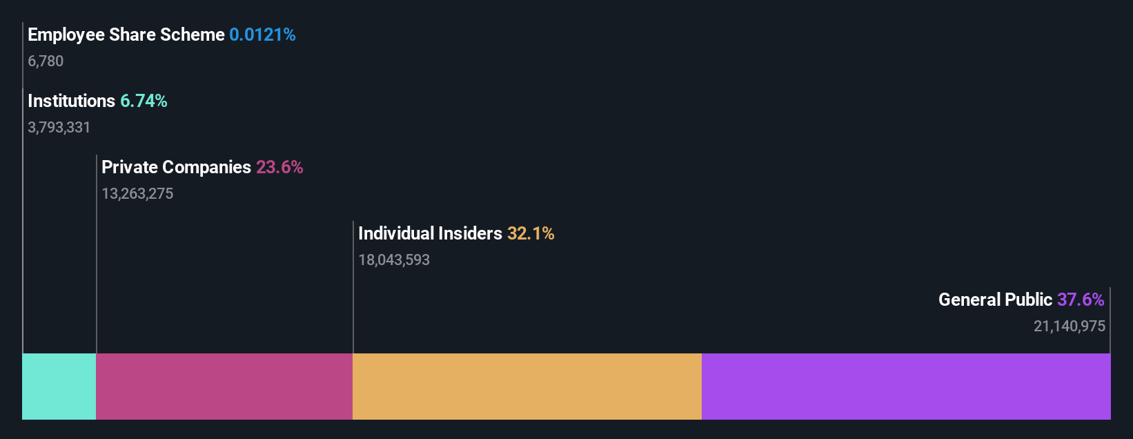 KOSDAQ:A178320 Ownership Breakdown as at Jul 2024