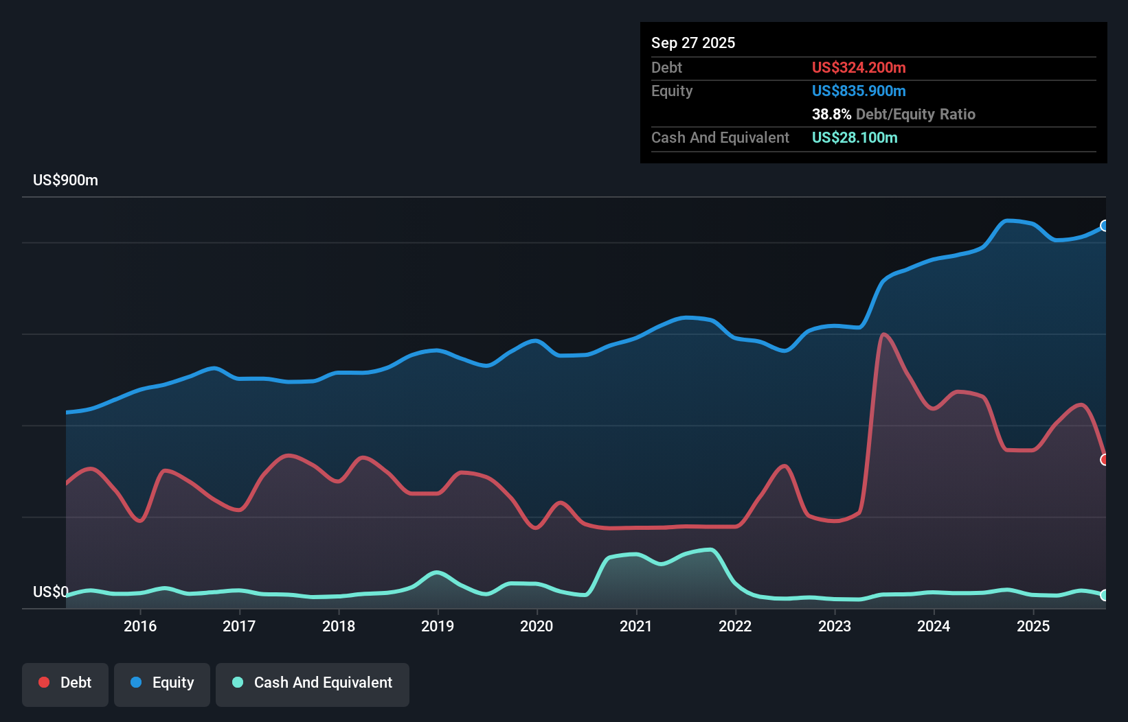 HNI Debt to Equity as at Jan 2026
