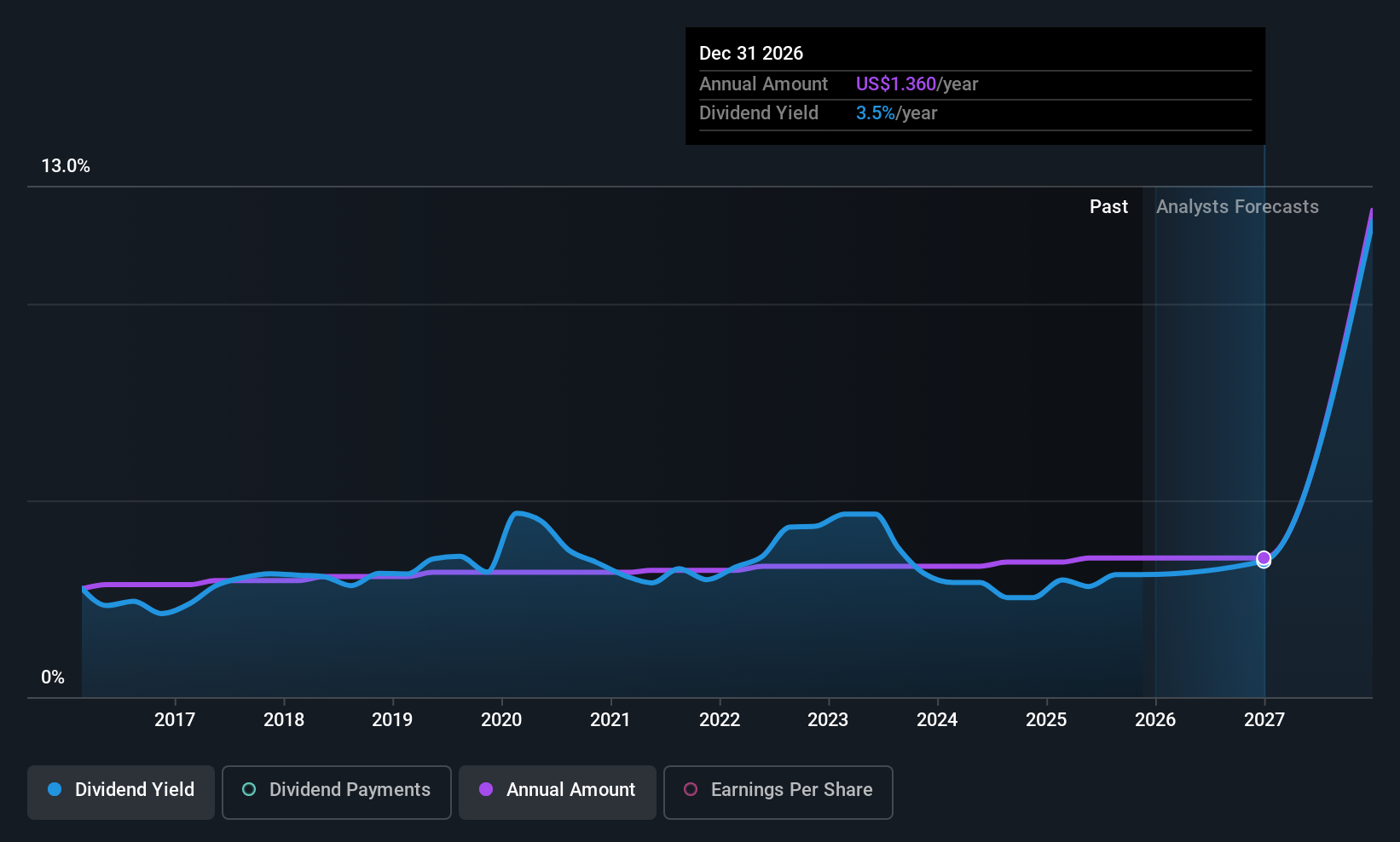 HNI Dividend History as at Nov 2025