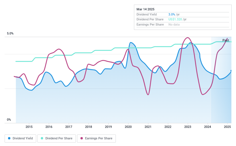 NYSE:HNI Dividend History as at Mar 2025