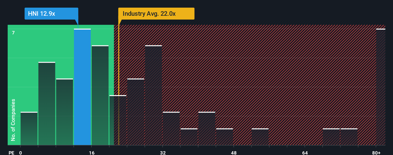 NYSE:HNI PE Ratio as at Nov 2025