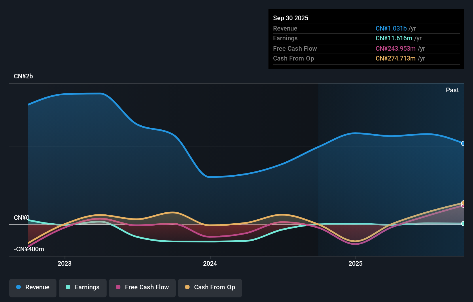 SZSE:300527 Earnings and Revenue Growth as at Nov 2025