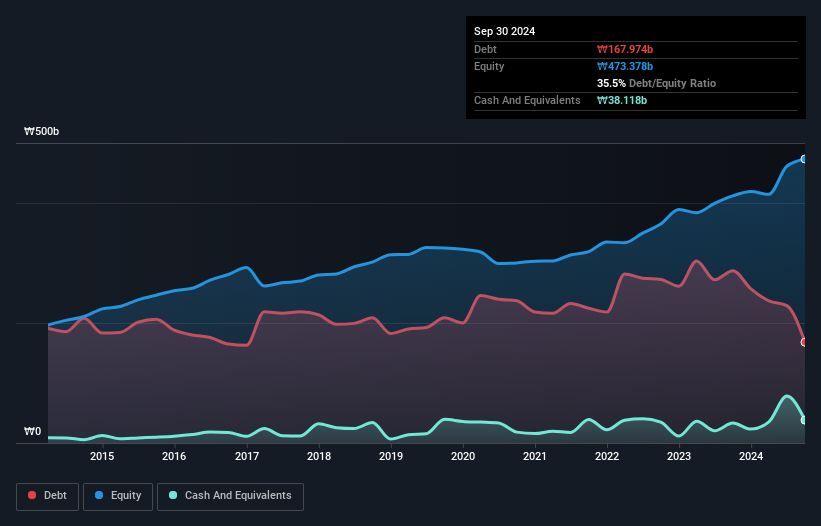 KOSE:A005610 Debt to Equity as at Jan 2025