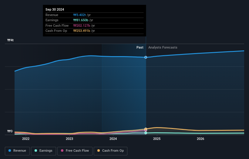 KOSE:A005610 Earnings and Revenue Growth as at Nov 2024