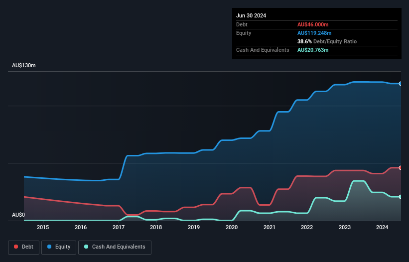 ASX:BRI Debt to Equity History and Analysis as at Nov 2024