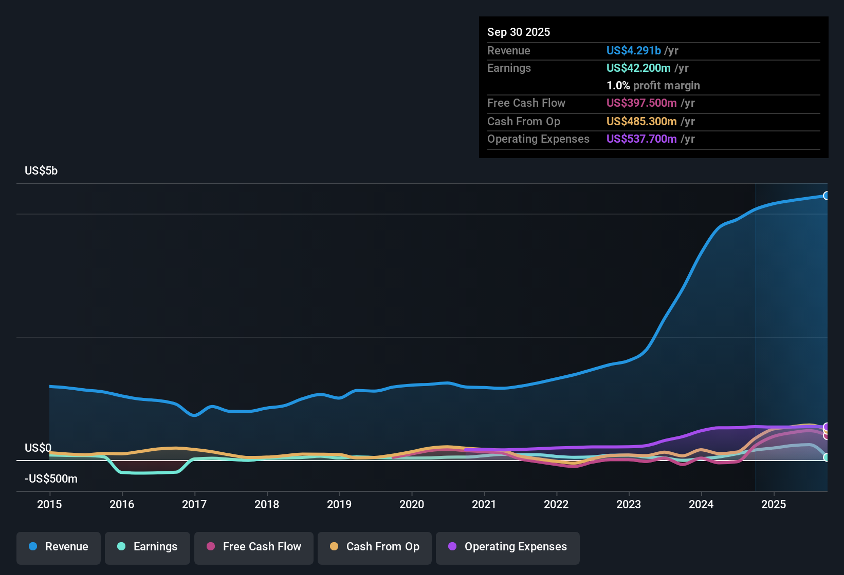NYSE:GTLS Earnings & Revenue History as at Oct 2025
