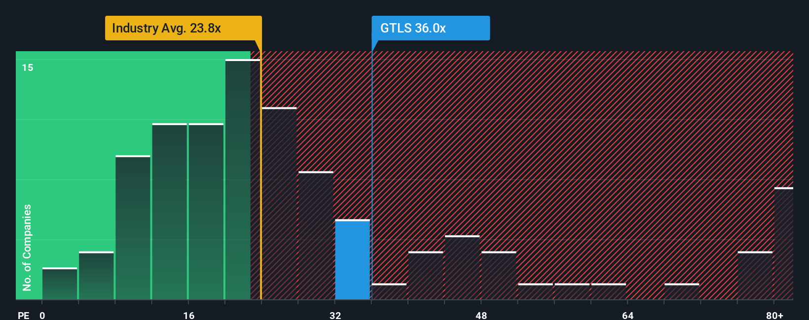 NYSE:GTLS PE Ratio as at Oct 2025