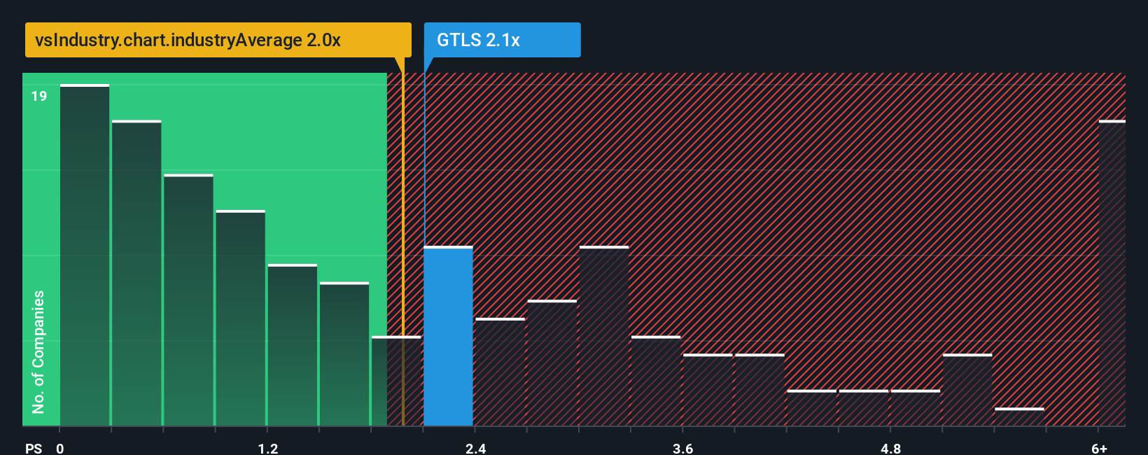 NYSE:GTLS PS Ratio as at Nov 2025