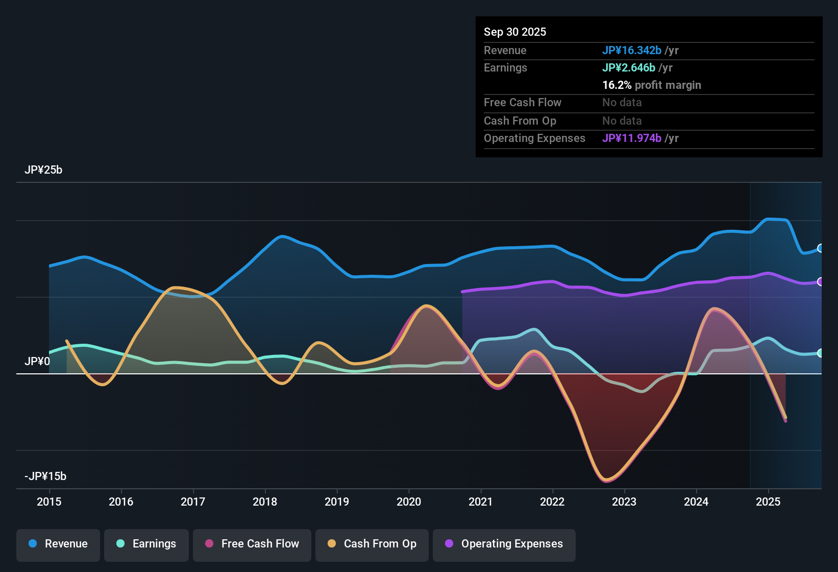 TSE:8708 Earnings & Revenue History as at Oct 2025