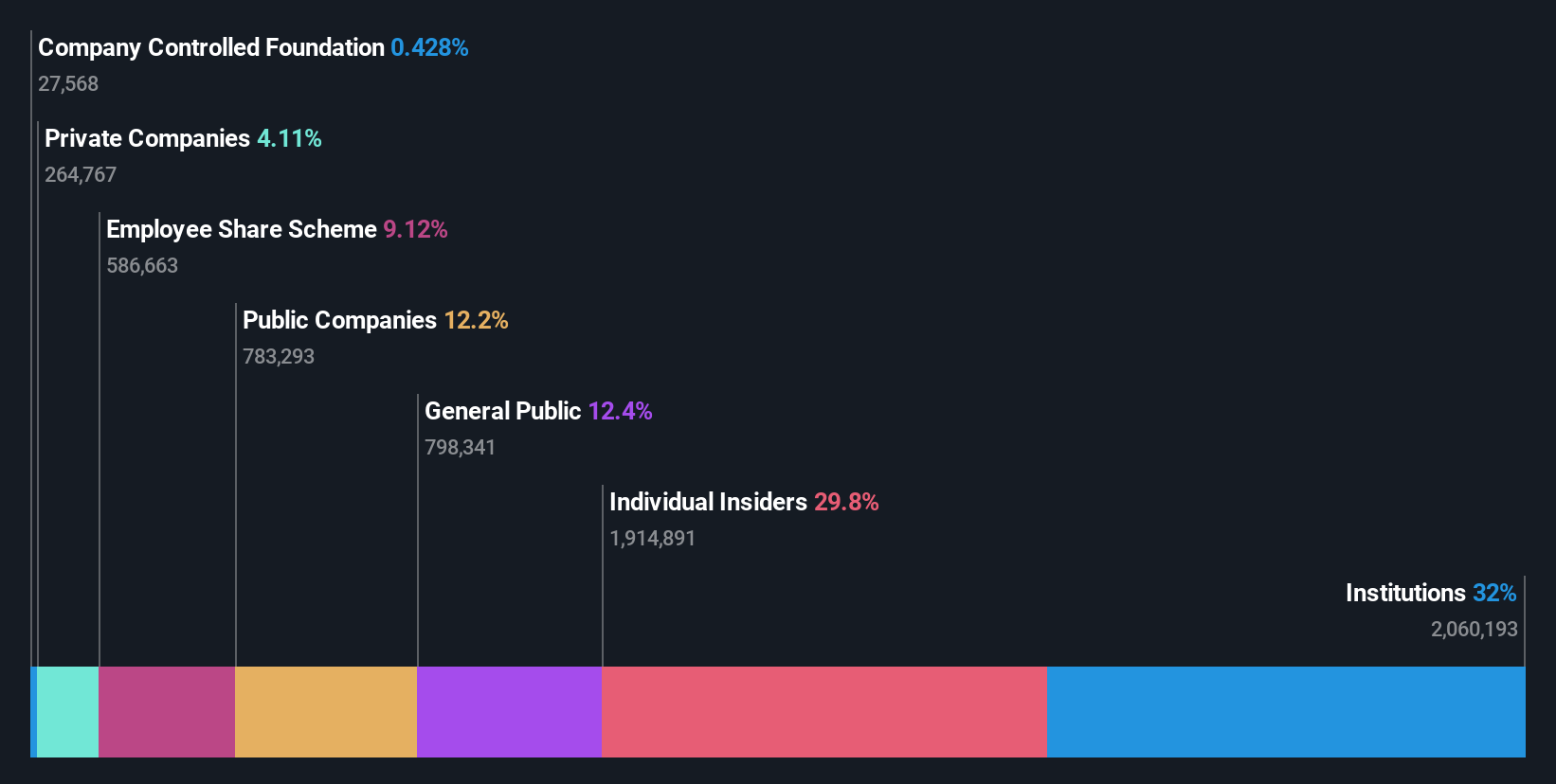 KOSE:A000640 Ownership Breakdown as at Dec 2024