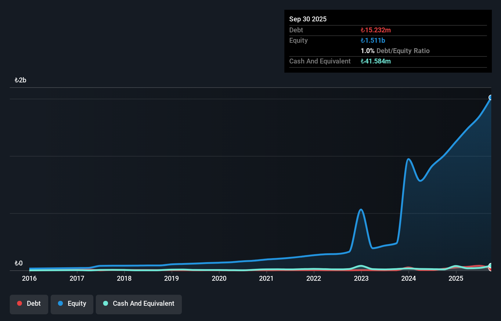 IBSE:FONET Debt to Equity History and Analysis as at Nov 2025