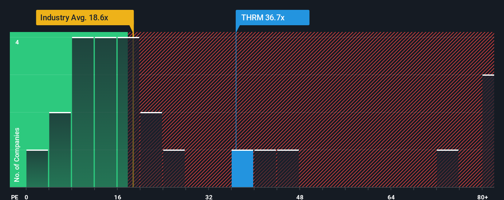 NasdaqGS:THRM PE Ratio as at Oct 2025