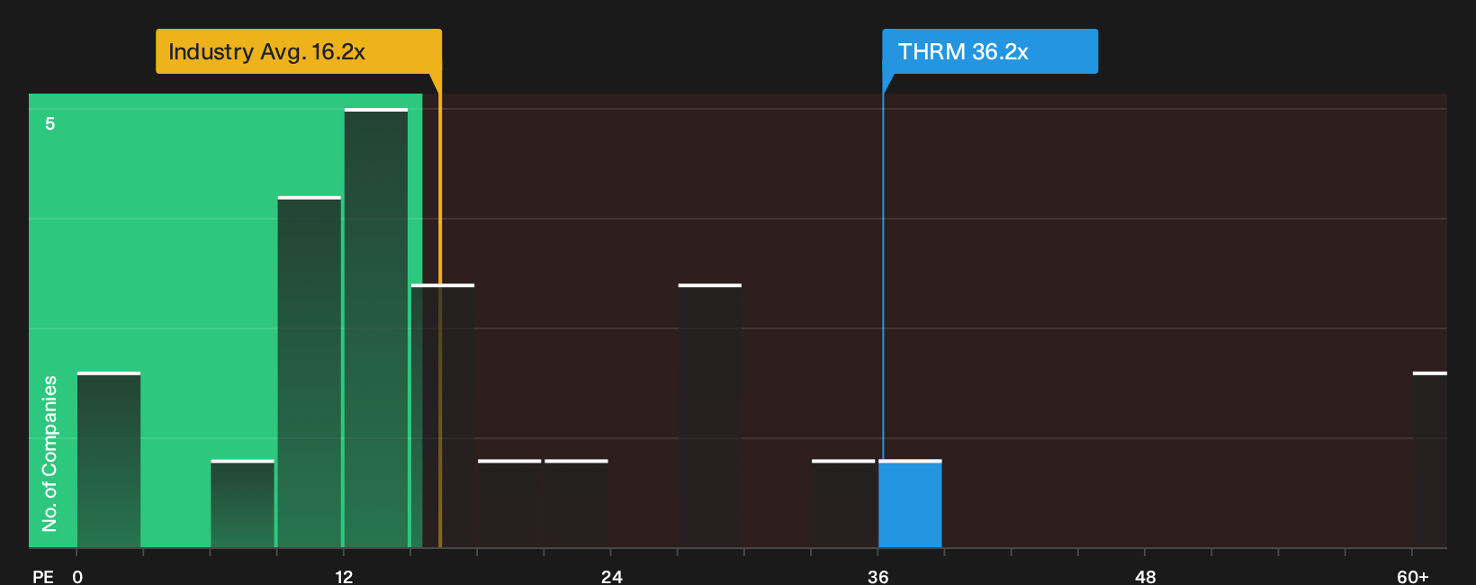 NasdaqGS:THRM P/E Ratio as at Jun 2026