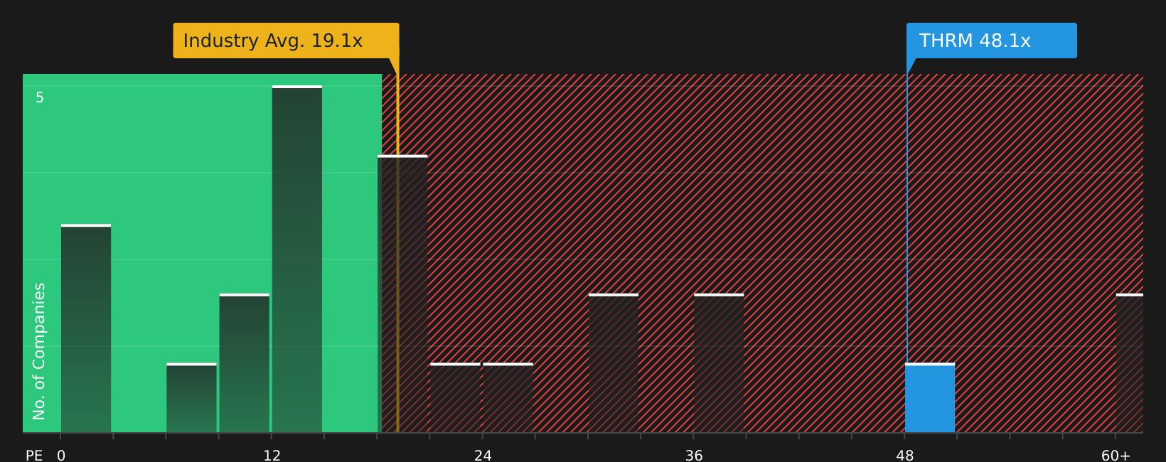 NasdaqGS:THRM P/E Ratio as at Aug 2026