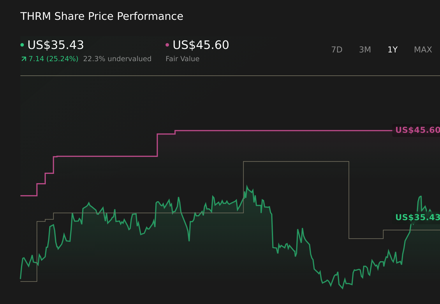 THRM 1-Year Stock Price Chart