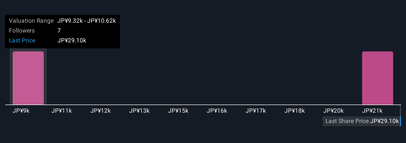 TSE:6920 Community Fair Values as at Nov 2025