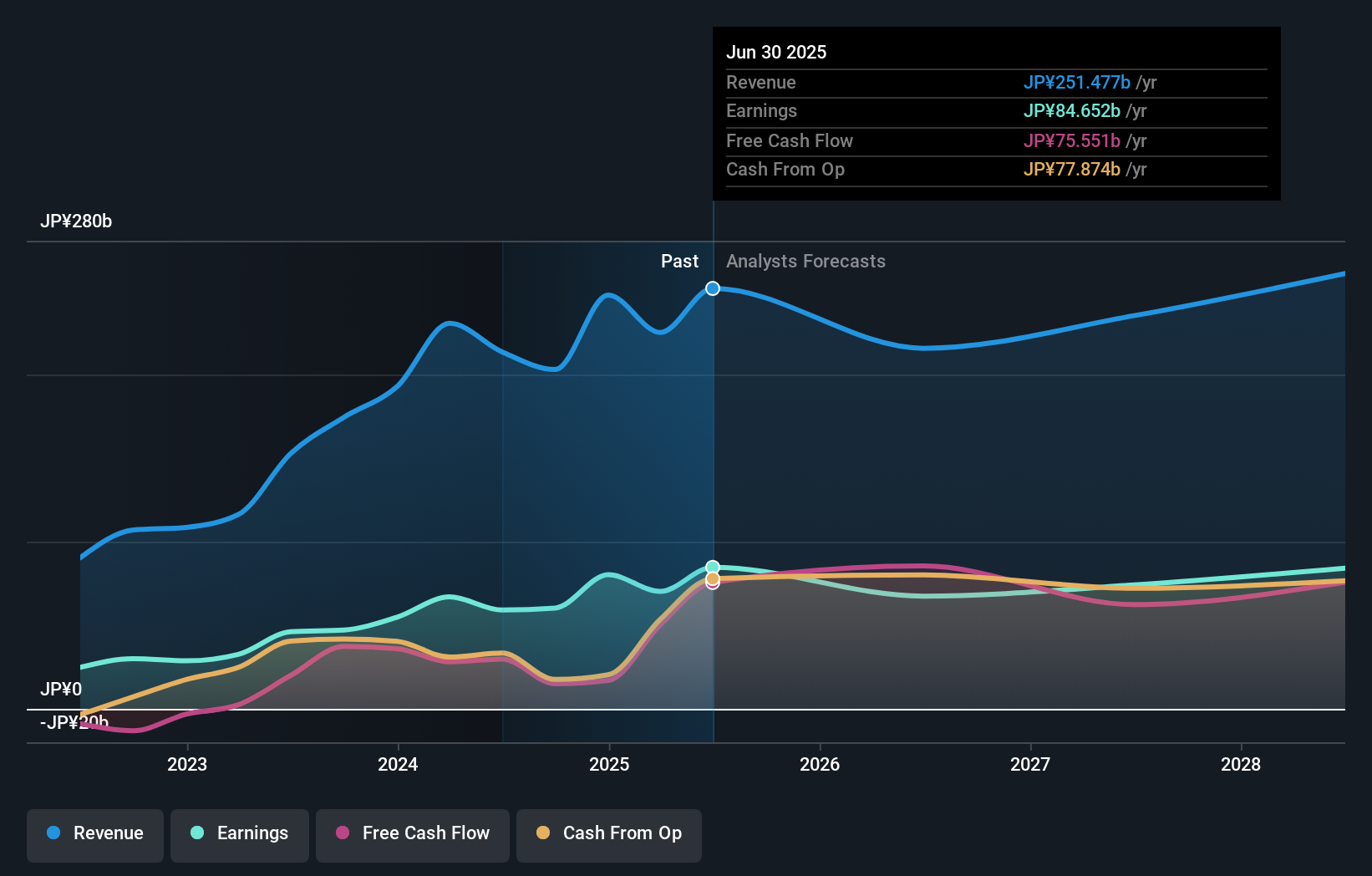 TSE:6920 Earnings and Revenue Growth as at May 2024