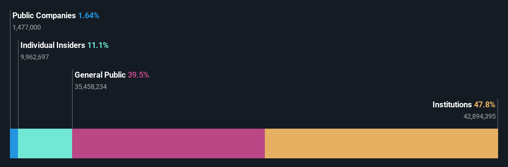 TSE:6920 Ownership Breakdown as at Sep 2024