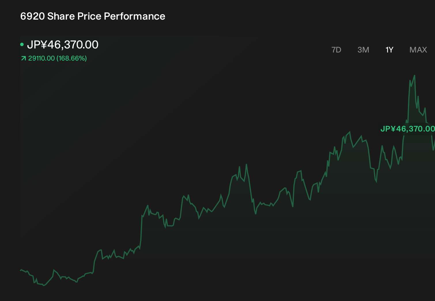 TSE:6920 1-Year Stock Price Chart