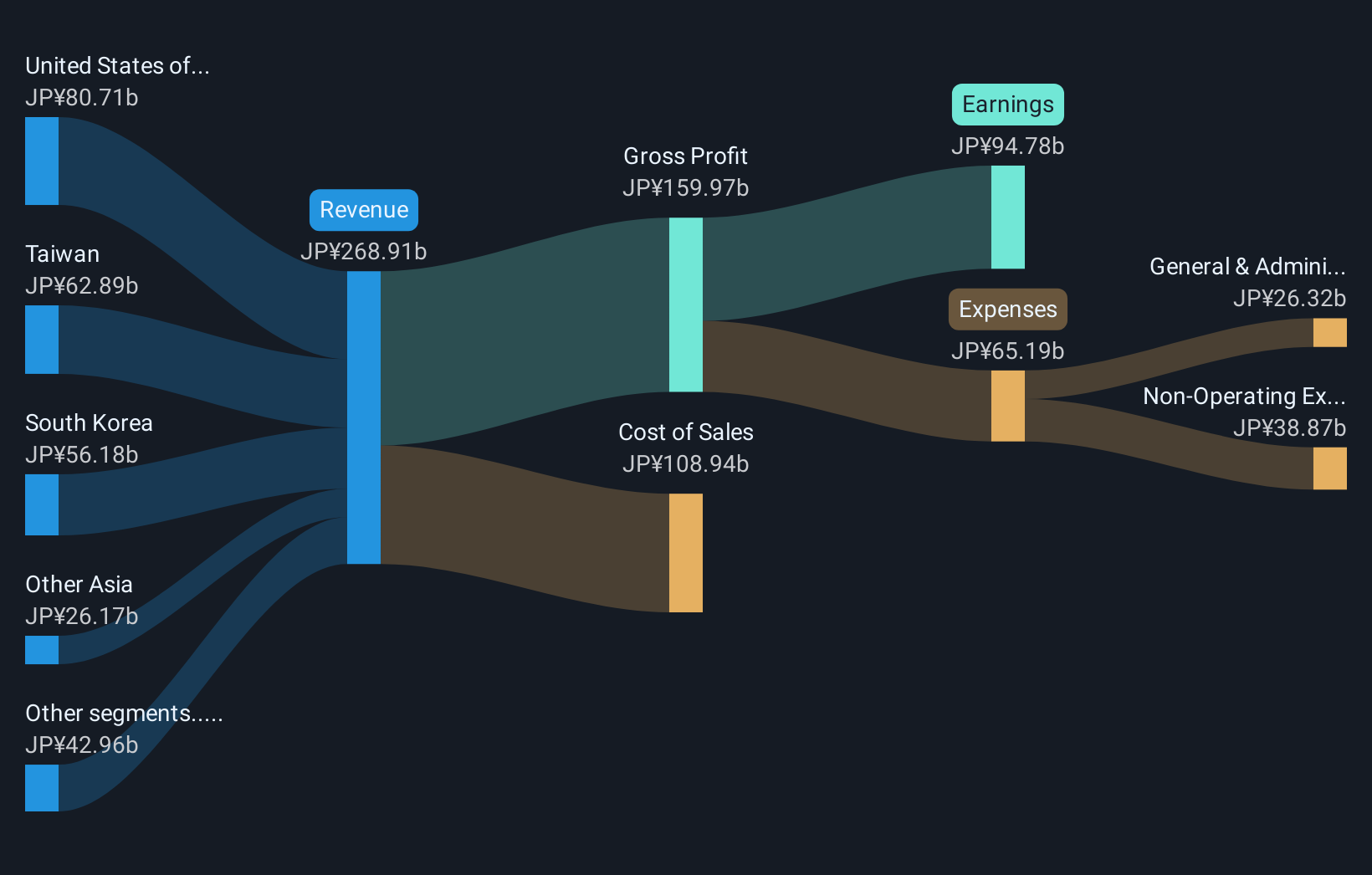 TSE:6920 Revenue & Expenses Breakdown as at Nov 2025