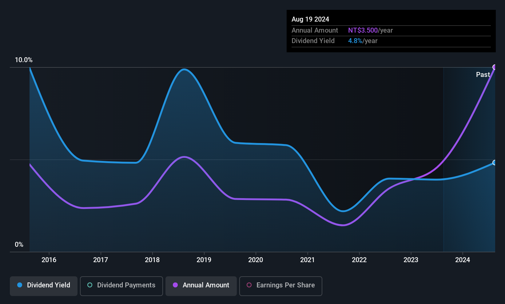 TWSE:1442 Dividend History as at Jun 2025