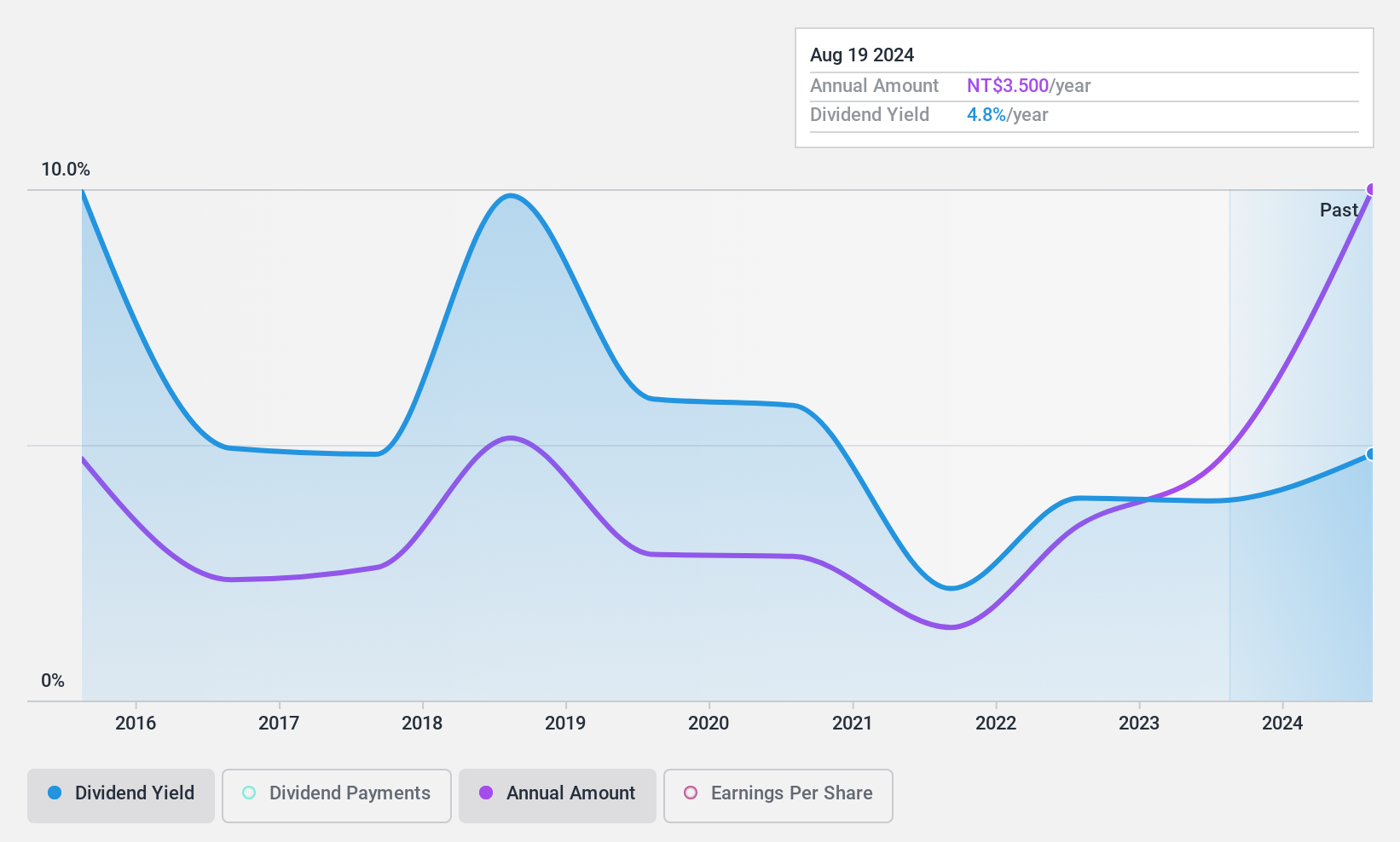 TWSE:1442 Dividend History as at Nov 2024