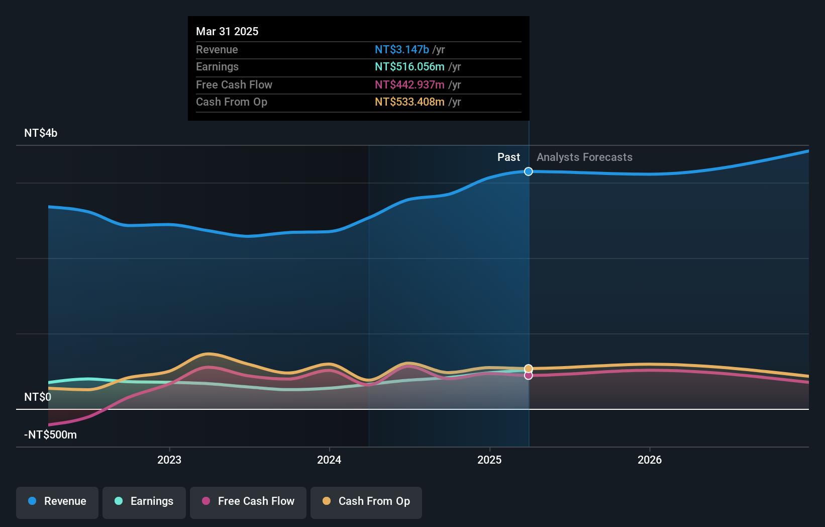 TWSE:4571 Earnings and Revenue Growth as at Dec 2024