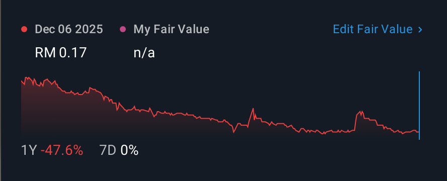 KLSE:ADVENTA 1 Year Share Price vs Fair Value