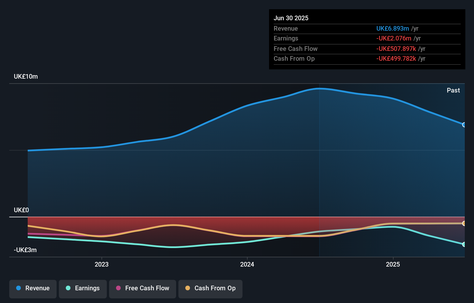 ENGS Earnings & Revenue Growth as at Nov 2025