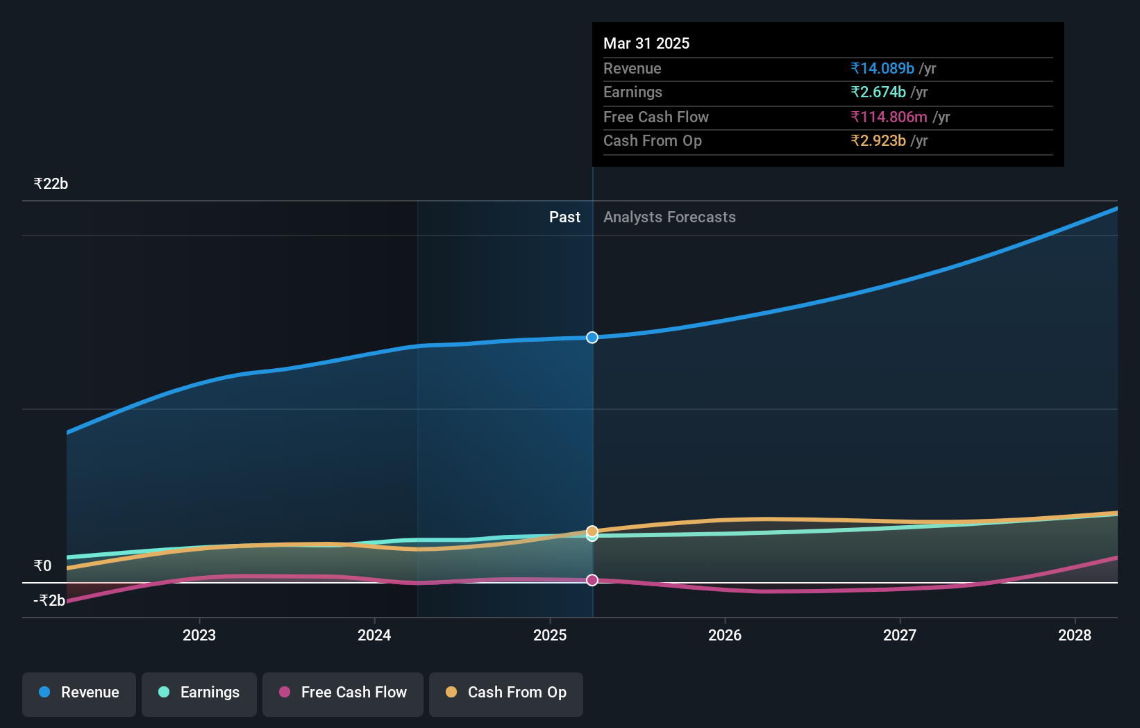 NSEI:HAPPYFORGE Earnings and Revenue Growth as at Jul 2024