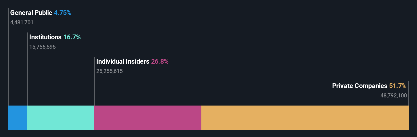 NSEI:HAPPYFORGE Ownership Breakdown as at Oct 2024