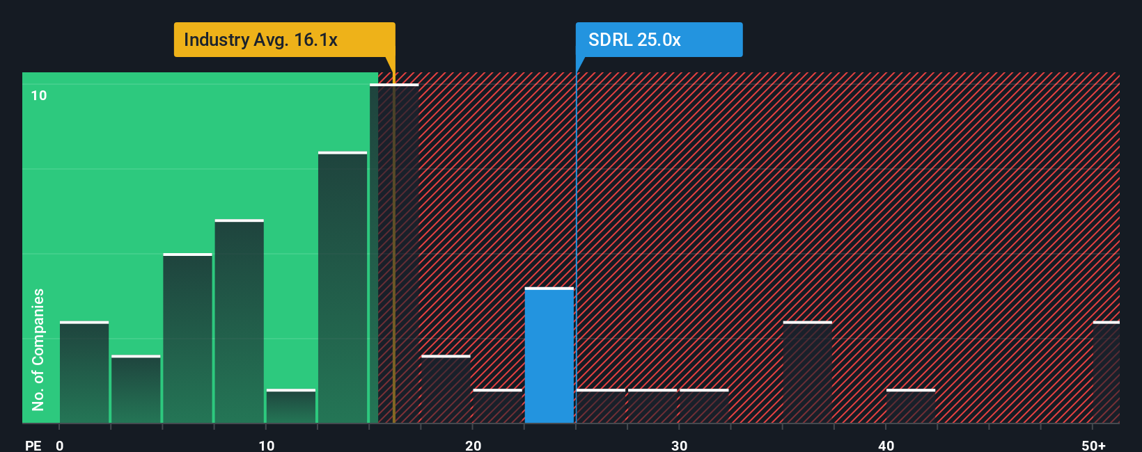 NYSE:SDRL PE Ratio as at Oct 2025