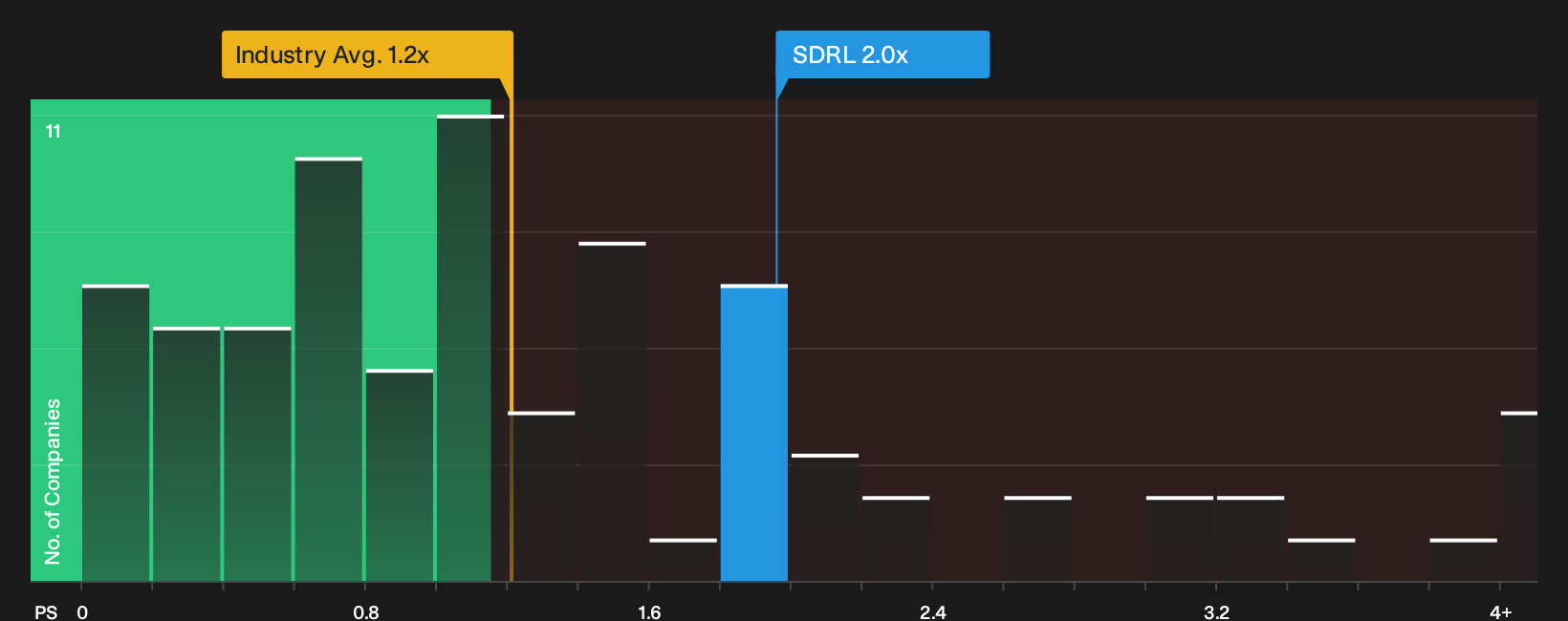 NYSE:SDRL P/S Ratio as at Jul 2026