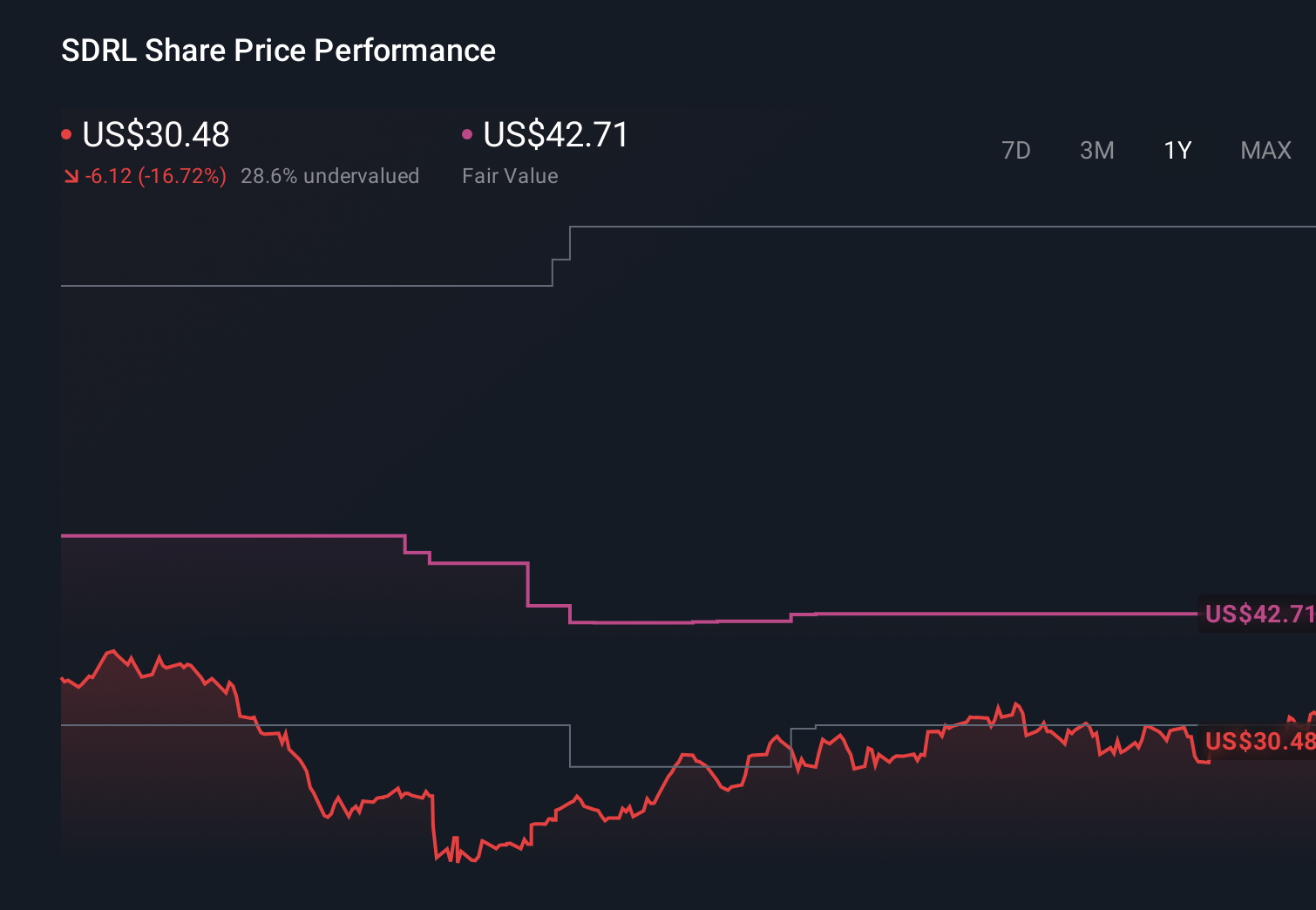 SDRL 1-Year Stock Price Chart