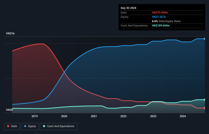 SEHK:2161 Debt to Equity History and Analysis as at Nov 2025