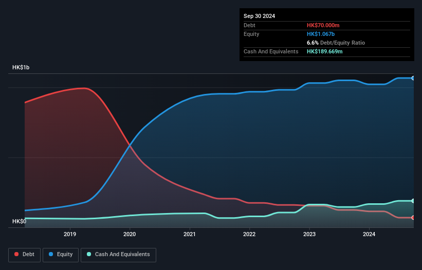 SEHK:2161 Debt to Equity History and Analysis as at Nov 2024