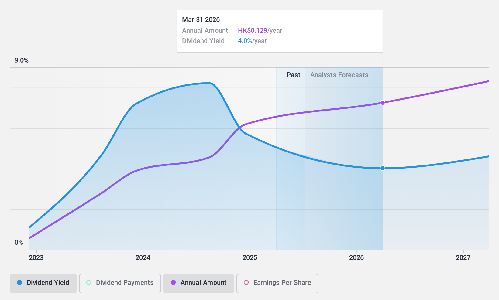 SEHK:2161 Dividend History as at Oct 2024