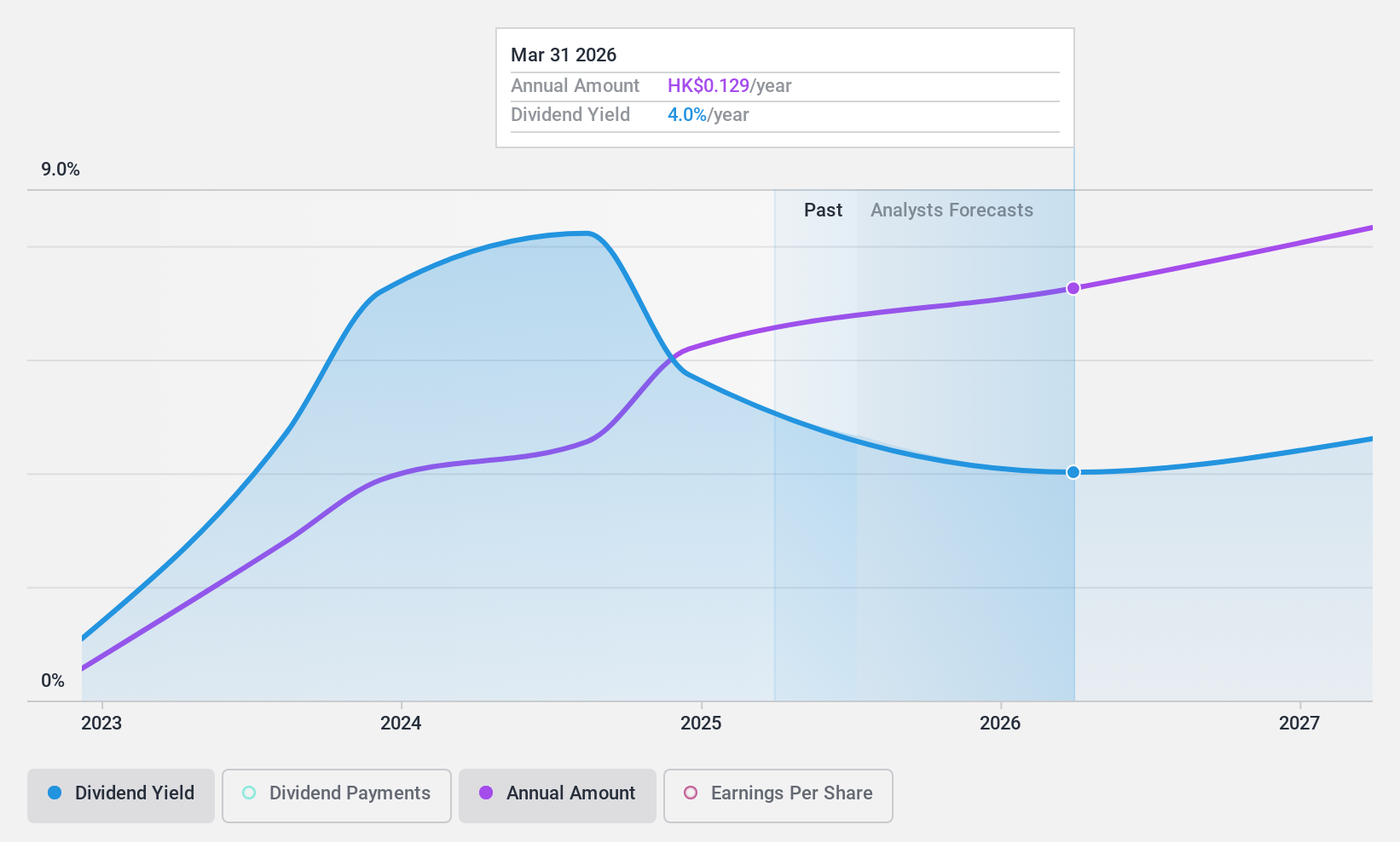 SEHK:2161 Dividend History as at Jun 2024